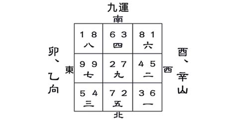 九運卯山酉向|【酉山卯向住宅風水好嗎】九運酉山卯向 